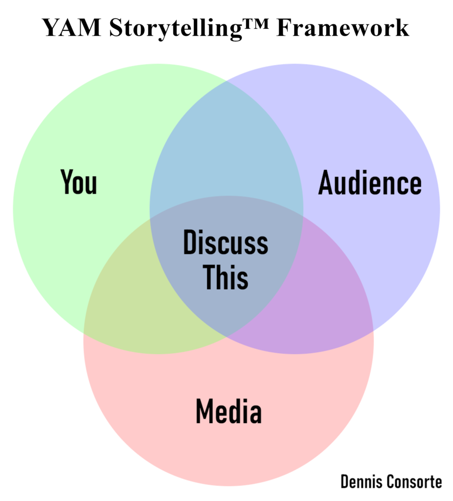 YAM Storytelling™ Framework: Venn Diagram