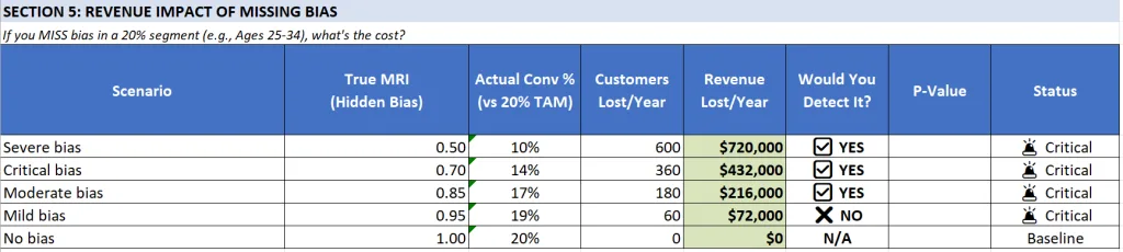 Section 5 Screenshot: Revenue Impact of Missing Bias